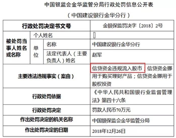 银行信贷资金违规流入股市遭罚 严查非法杠杆资金