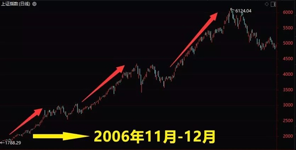 A股一个月指数大涨逾20%达15次