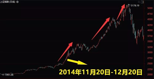 A股一个月指数大涨逾20%达15次