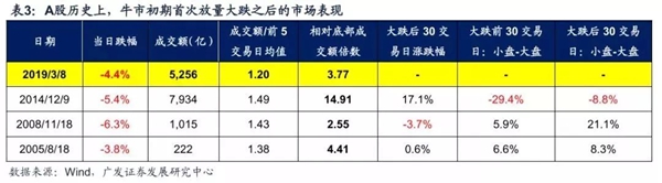 A股一个月指数大涨逾20%达15次