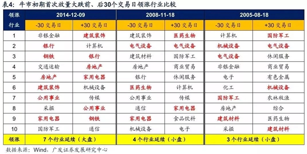 A股一个月指数大涨逾20%达15次