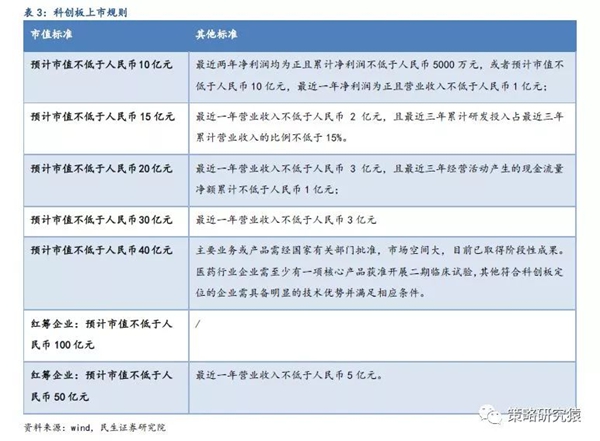 民生策略：科创板开板进程加速推进 A股有哪些影子股