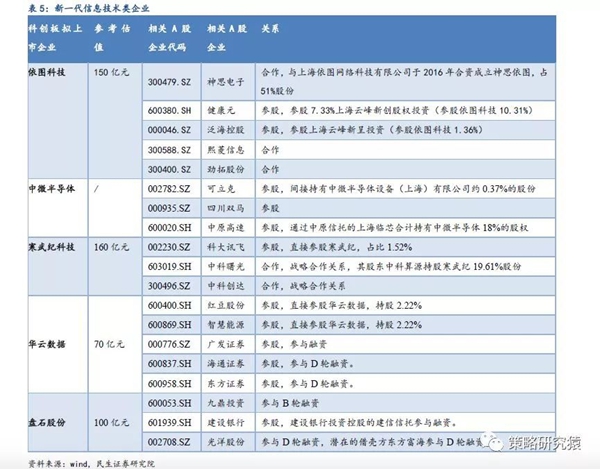 民生策略：科创板开板进程加速推进 A股有哪些影子股