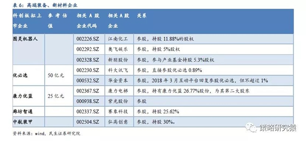 民生策略：科创板开板进程加速推进 A股有哪些影子股