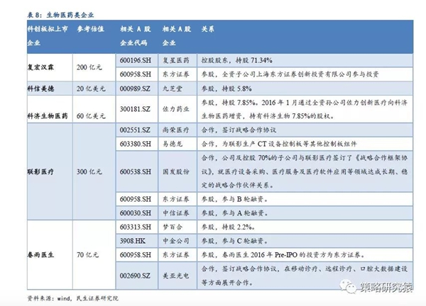 民生策略：科创板开板进程加速推进 A股有哪些影子股