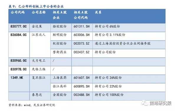 民生策略：科创板开板进程加速推进 A股有哪些影子股