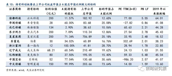 民生策略：科创板开板进程加速推进 A股有哪些影子股