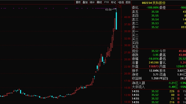 这些公司业绩创历史新高 最牛股暴涨3倍