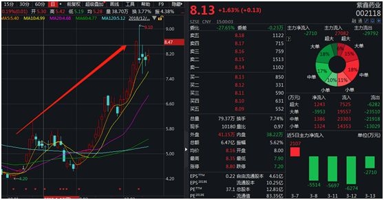 会上瘾的大麻股 2股涨超200%