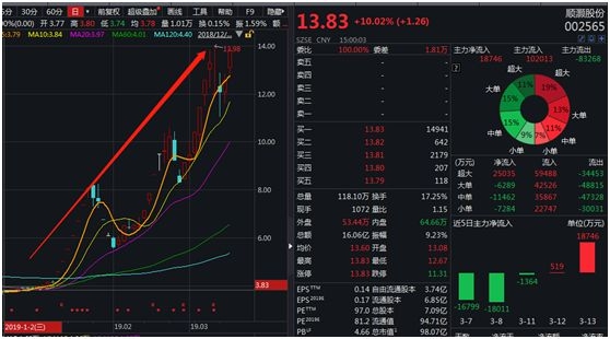 会上瘾的大麻股 2股涨超200%