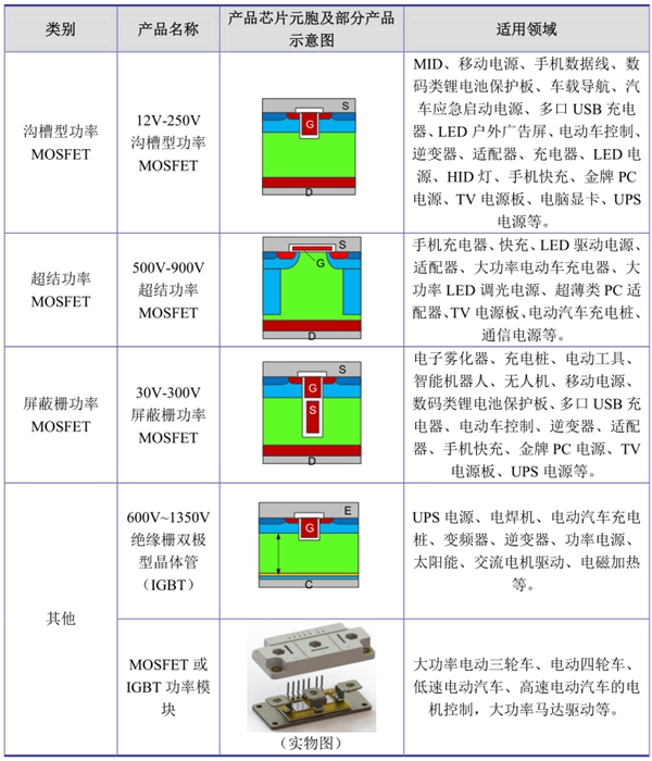 新洁能：国内半导体功率器件设计龙头企业之一