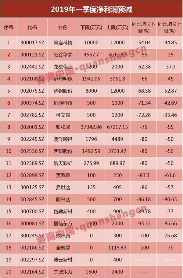 从盈利变化看A股：下滑仍在继续 牛市预期还需进一步验证