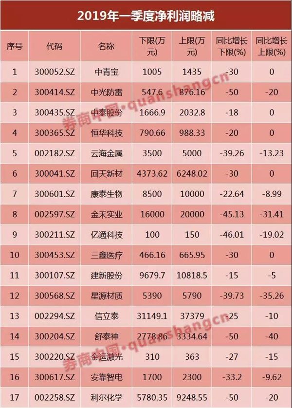 从盈利变化看A股：下滑仍在继续 牛市预期还需进一步验证