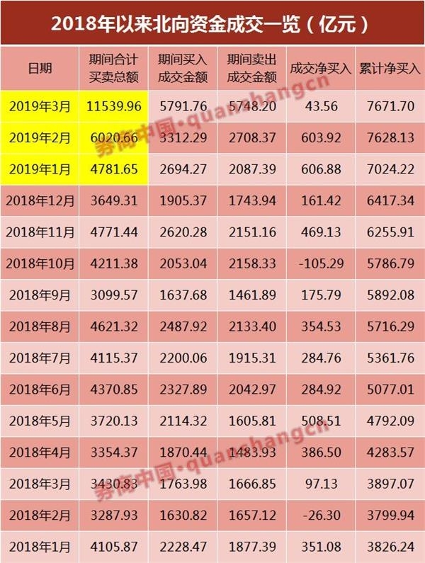 3月北向资金成交首破万亿