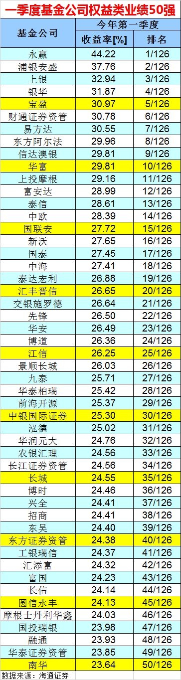 A股牛冠全球 一季度基金公司业绩前50榜单出炉