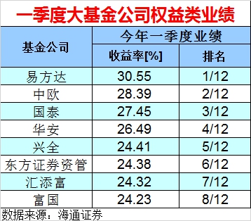 A股牛冠全球 一季度基金公司业绩前50榜单出炉