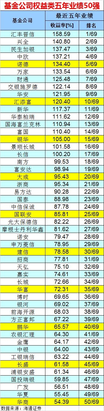 A股牛冠全球 一季度基金公司业绩前50榜单出炉