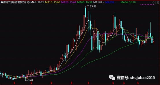 市场持续反弹 竟然还有股票月线3连阴