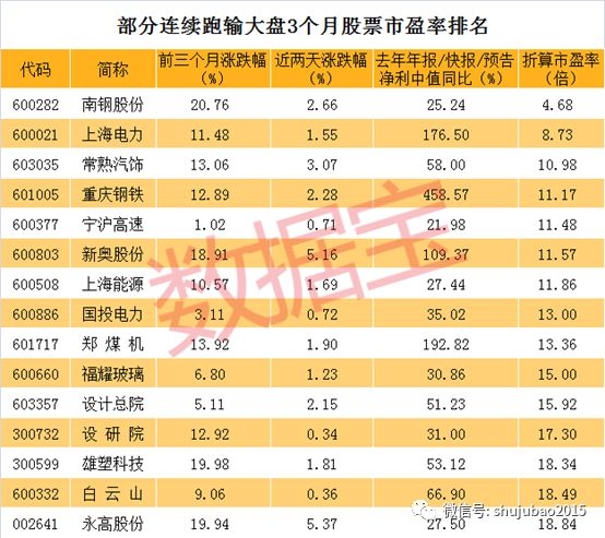 市场持续反弹 竟然还有股票月线3连阴