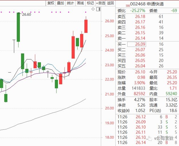 A股快递公司频现股东套现 两巨头同日发减持公告