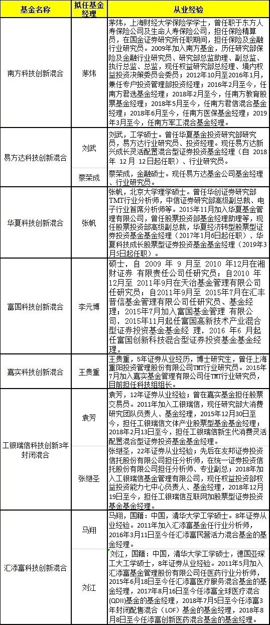 首批科创基金开售 每家仅限10亿