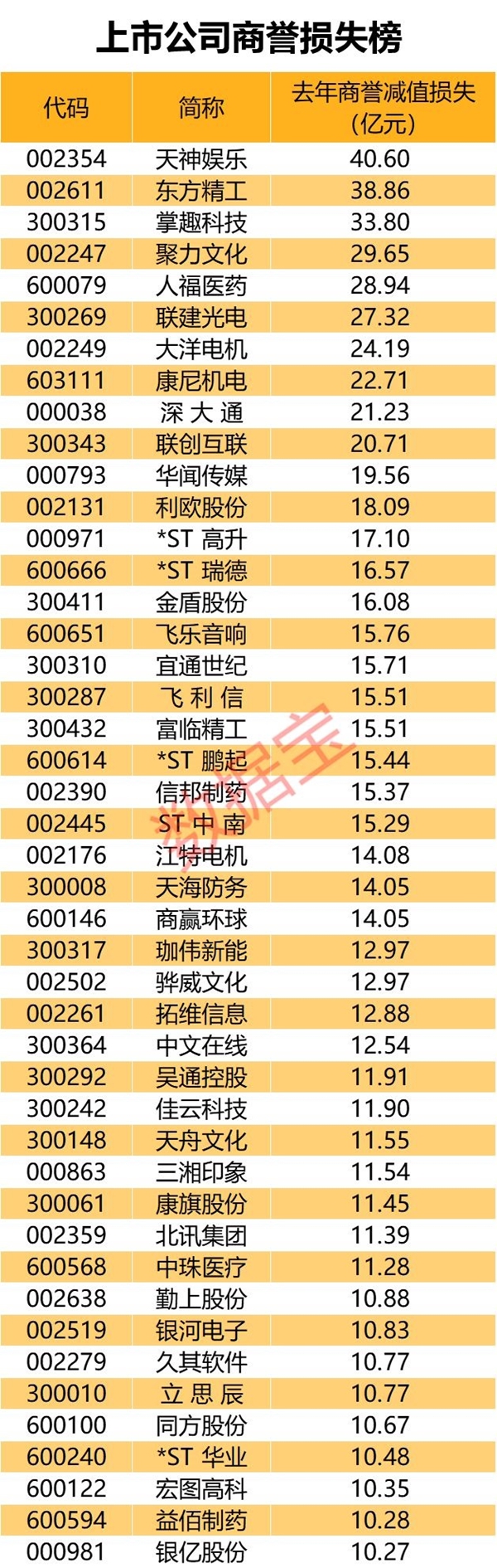 A股商誉榜：26公司商誉超过净资产