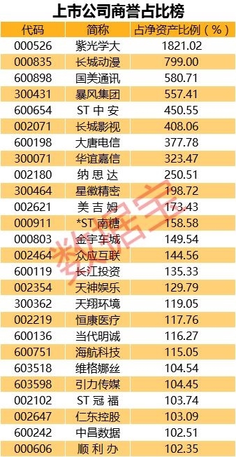 A股商誉榜：26公司商誉超过净资产