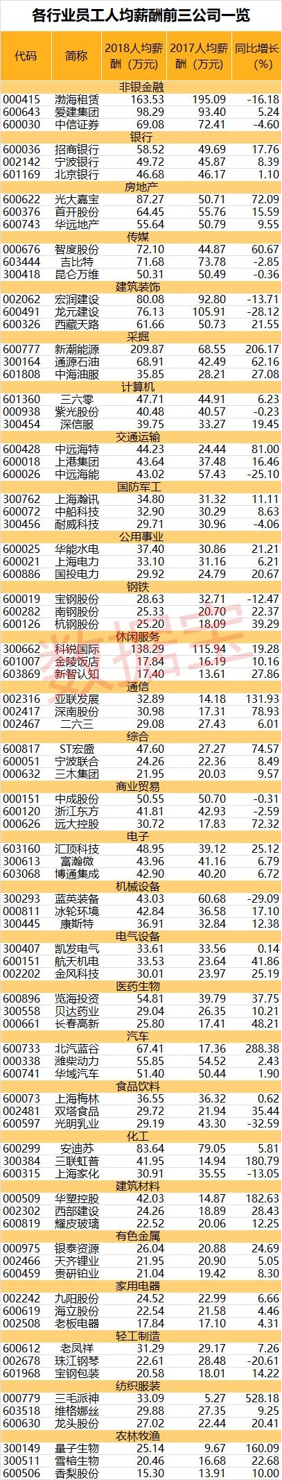 A股行业薪酬榜：金融独霸榜首 采掘行业增薪最多