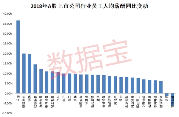 A股行业薪酬榜：金融独霸榜首 采掘行业增薪最多