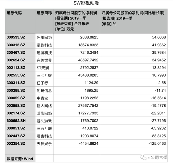 业绩转暖 多公司爆款面世 游戏板块春暖花开？