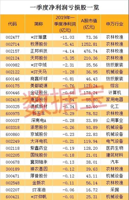 高估值的高位业绩堪忧股名单来了 这股已连续4跌停