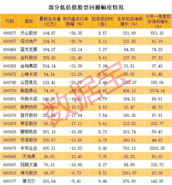 19股年报季报高增长且低估值 这些砸出了黄金坑？