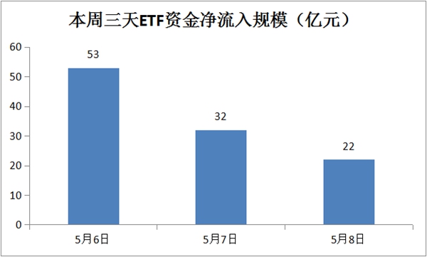 抄底凶猛！三天超100亿资金杀入股票ETF