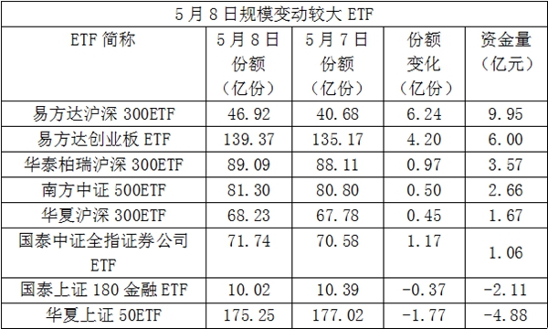 抄底凶猛！三天超100亿资金杀入股票ETF