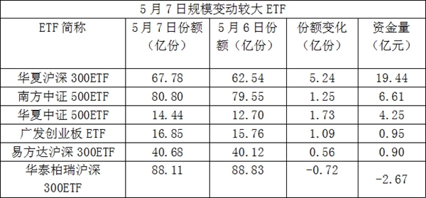 抄底凶猛！三天超100亿资金杀入股票ETF