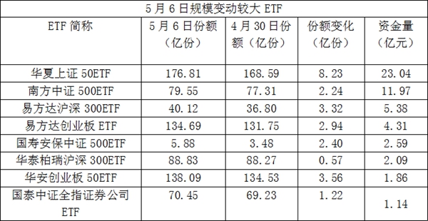 抄底凶猛！三天超100亿资金杀入股票ETF