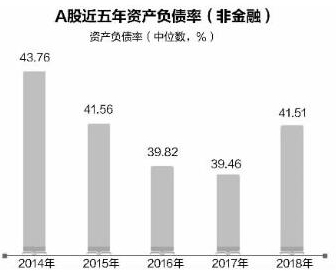 A股负债榜：54家上榜公司获“非标”审计意见