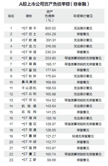A股负债榜：54家上榜公司获“非标”审计意见