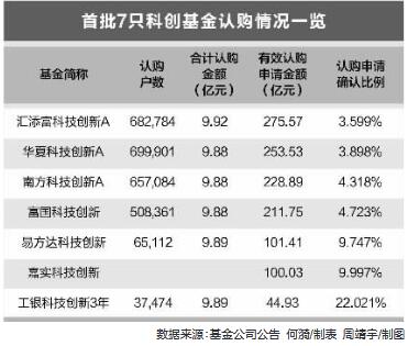 首批7只科创基金认购资金超1216亿元