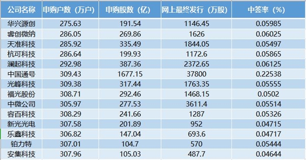 超309万人打新 前14科创板新股平均中签率0.0664%