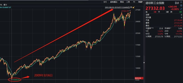 美股又创新高!A股接下来咋走?券商:第二波上涨将至