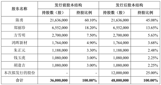 扬瑞新材IPO舆情监测