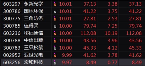 开市第3天6个