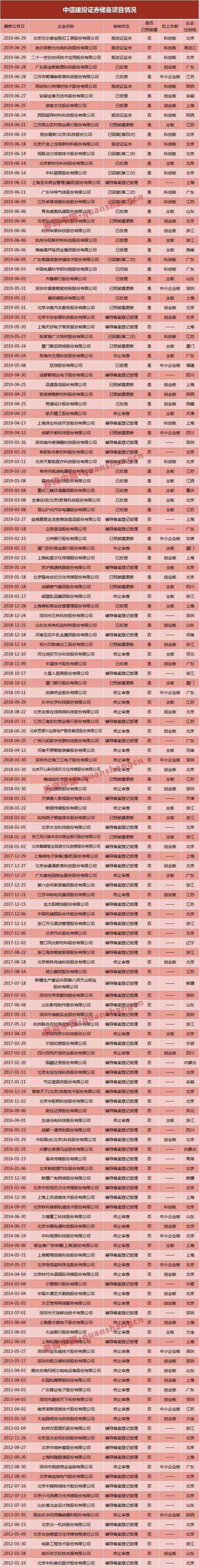 一周受理IPO申报企业77家 排队企业近500家超五成