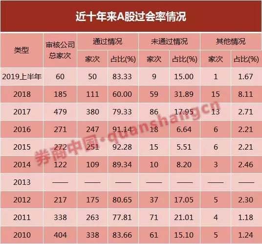 一周受理IPO申报企业77家 排队企业近500家超五成