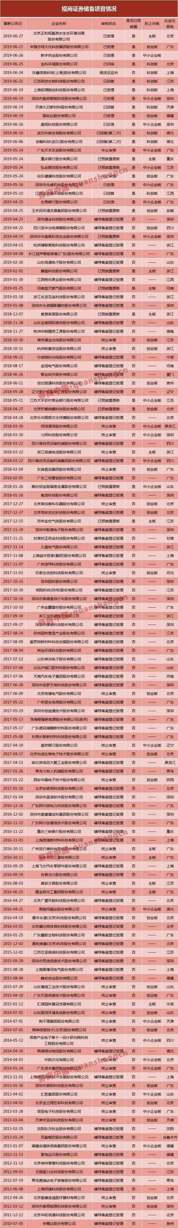 一周受理IPO申报企业77家 排队企业近500家超五成