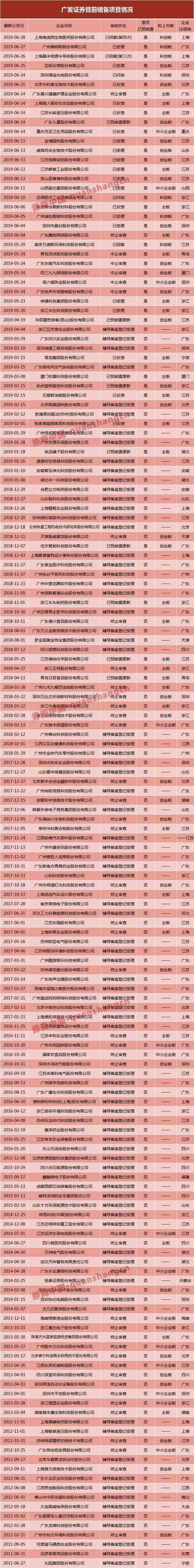 一周受理IPO申报企业77家 排队企业近500家超五成