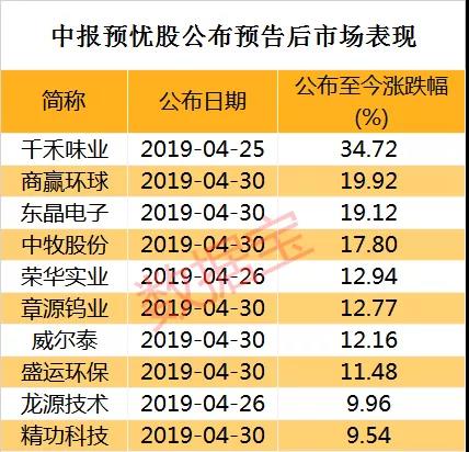 业绩预警,这些股中报业绩大幅下滑,10股预亏超亿元