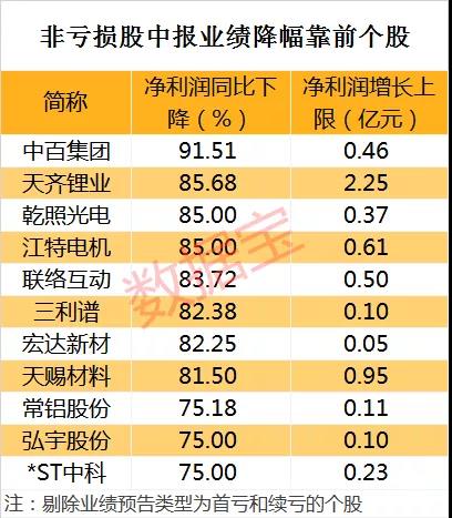 业绩预警,这些股中报业绩大幅下滑,10股预亏超亿元