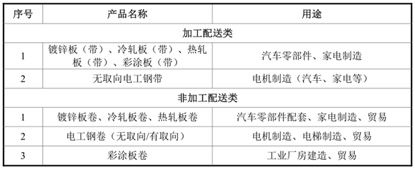 福然德：致力于打造中国领先的钢材物流供应链解决方案供应商